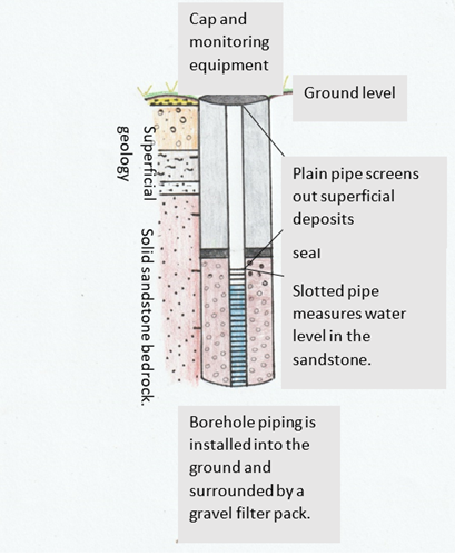 Diagram showing how boreholes are used to monitor groundwater