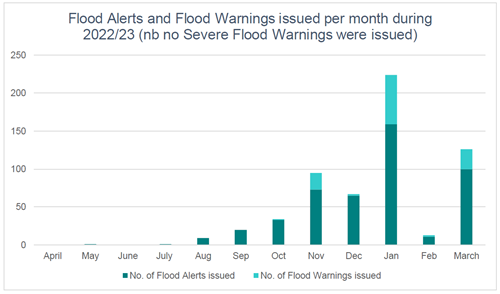 Graph showing the number of flood warnings and alerts issued during 2022/23