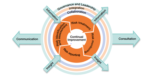 Risk Management Framework